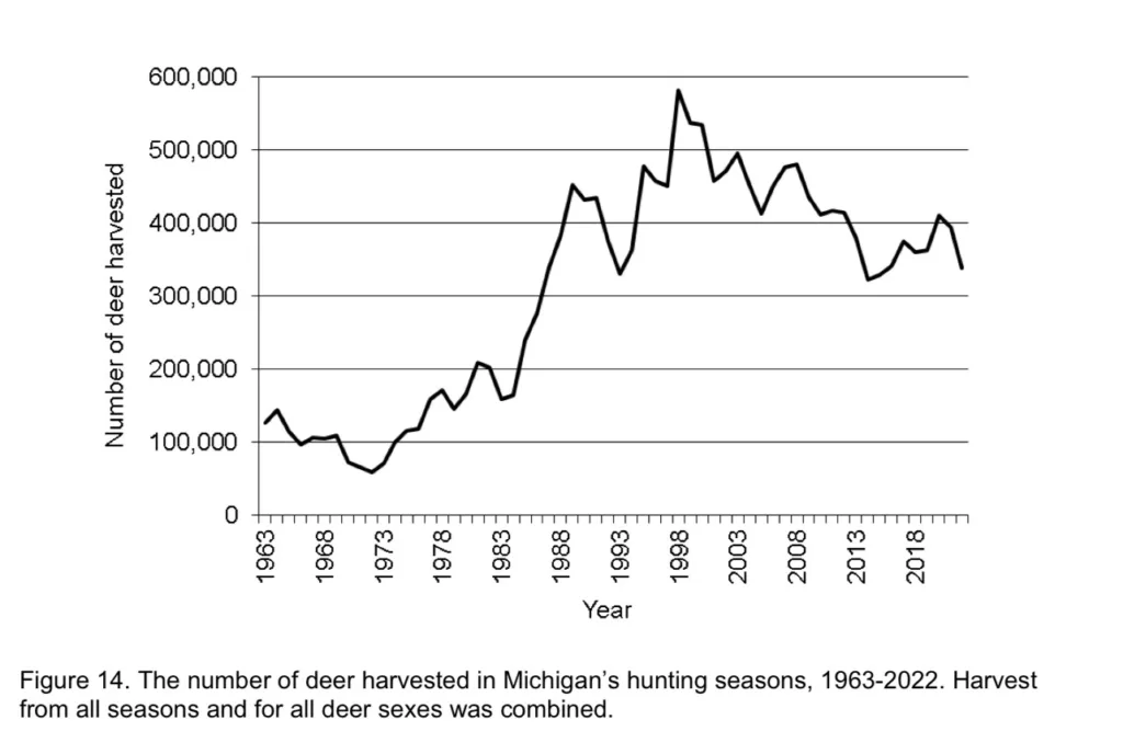 Michigan may have fewer deer hunters, but venison donations to food banks are up