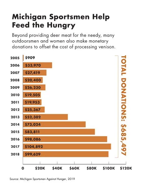 Michigan may have fewer deer hunters, but venison donations to food banks are up