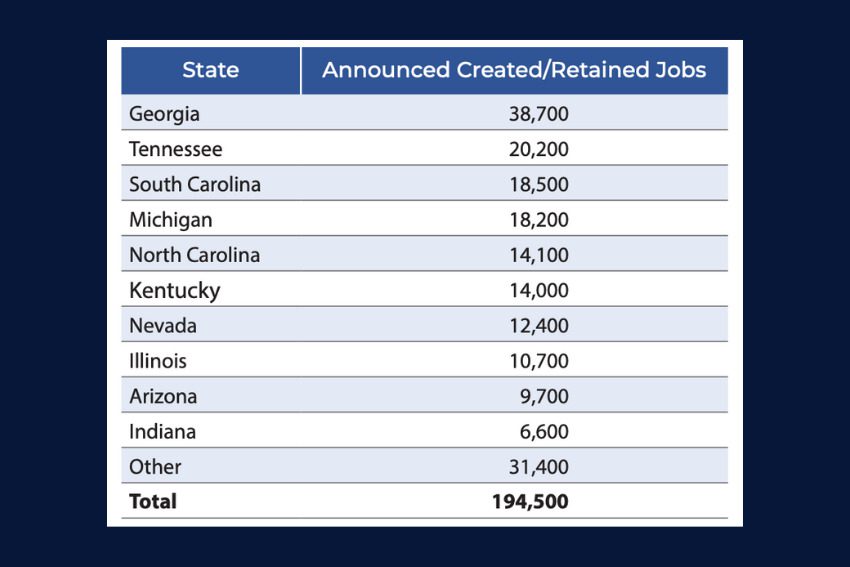Report: Federal investments charge up 18,000 new EV manufacturing jobs for Michiganders