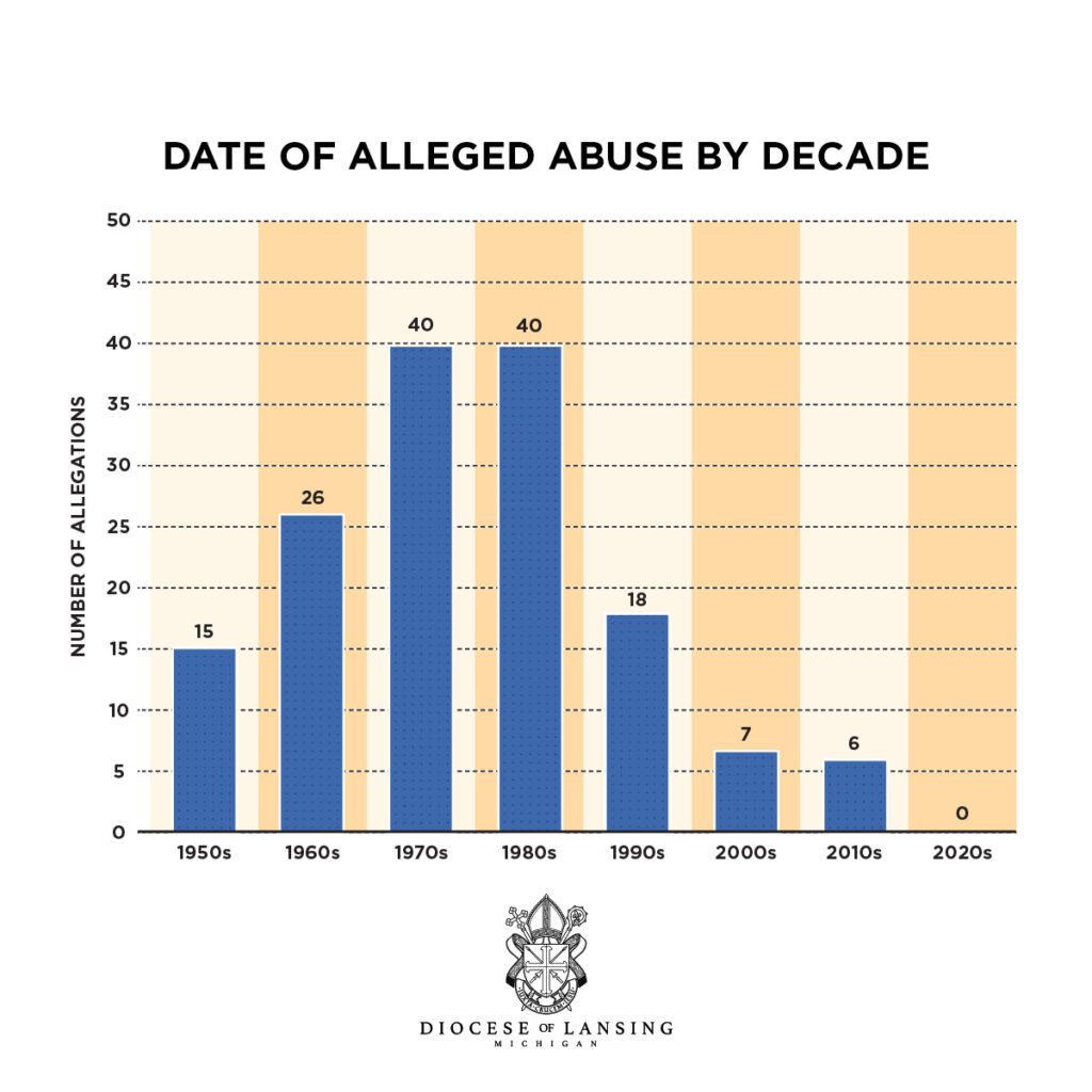 Michigan AG report exposes decades of abuse allegations in Lansing Diocese 